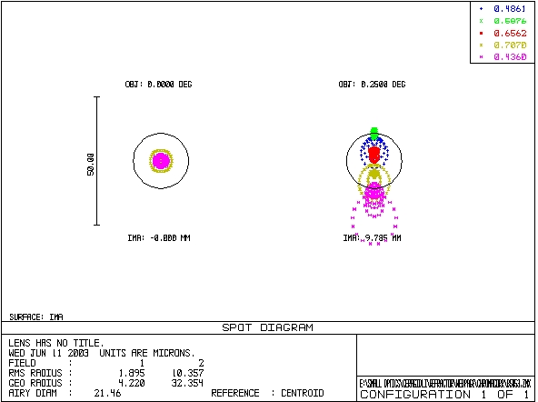 Spots for Larger Chromatic Corrector